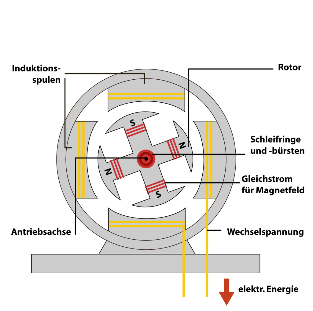 Generator fr Seite 2