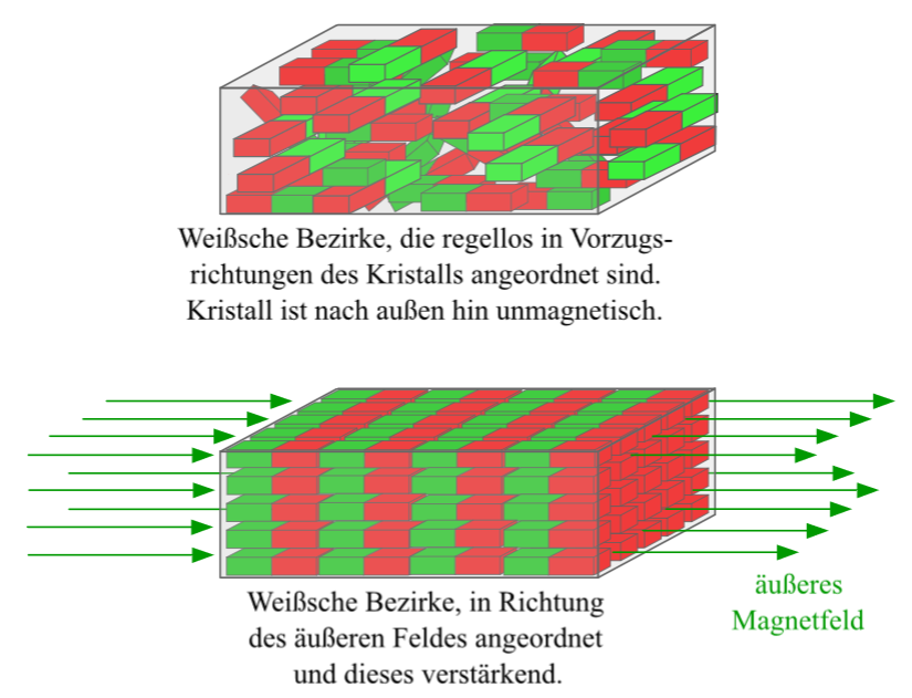 Ferromagnetismus